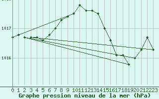 Courbe de la pression atmosphrique pour Aytr-Plage (17)