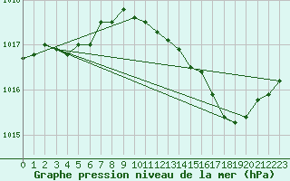 Courbe de la pression atmosphrique pour Rochegude (26)