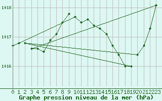Courbe de la pression atmosphrique pour Anglars St-Flix(12)