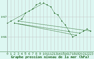 Courbe de la pression atmosphrique pour Falsterbo A