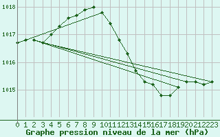 Courbe de la pression atmosphrique pour Voorschoten