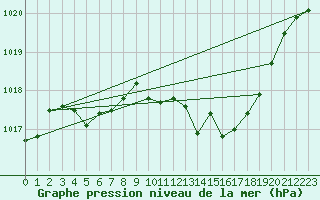 Courbe de la pression atmosphrique pour Guret Grancher (23)