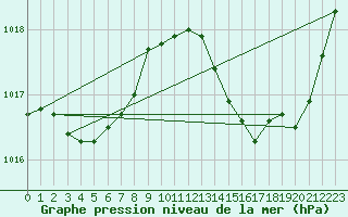 Courbe de la pression atmosphrique pour Douzens (11)