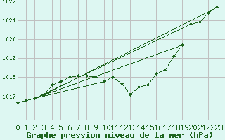 Courbe de la pression atmosphrique pour Wynau