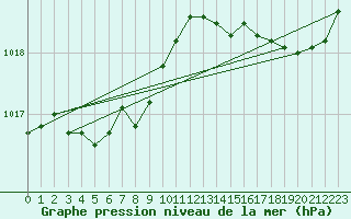 Courbe de la pression atmosphrique pour Kleine-Brogel (Be)