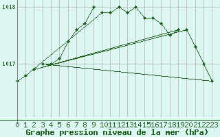 Courbe de la pression atmosphrique pour Sletnes Fyr