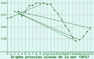 Courbe de la pression atmosphrique pour Narbonne-Ouest (11)