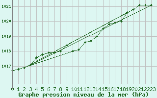 Courbe de la pression atmosphrique pour Szczecinek