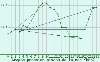 Courbe de la pression atmosphrique pour Rmering-ls-Puttelange (57)