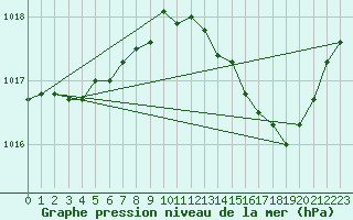 Courbe de la pression atmosphrique pour La Rochelle - Aerodrome (17)