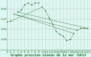 Courbe de la pression atmosphrique pour Sinnicolau Mare