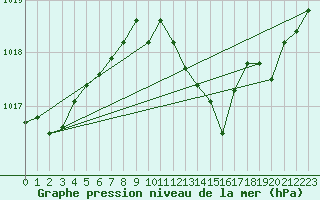 Courbe de la pression atmosphrique pour Nottingham Weather Centre