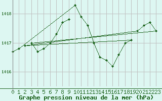 Courbe de la pression atmosphrique pour Le Luc (83)