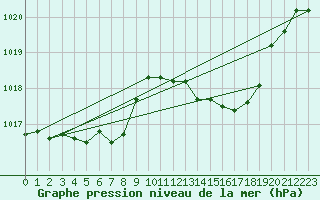 Courbe de la pression atmosphrique pour Ile Rousse (2B)