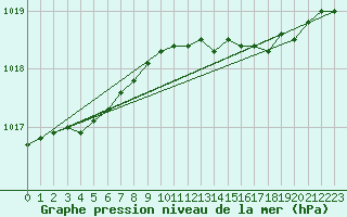 Courbe de la pression atmosphrique pour Rostherne No 2