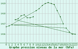 Courbe de la pression atmosphrique pour Windsor, Ont.