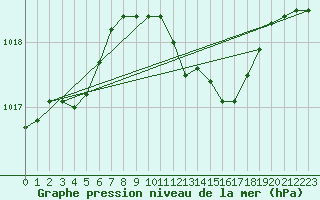 Courbe de la pression atmosphrique pour Chiavari
