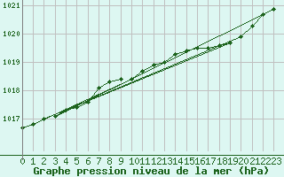 Courbe de la pression atmosphrique pour Berlin-Dahlem