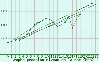 Courbe de la pression atmosphrique pour Floda