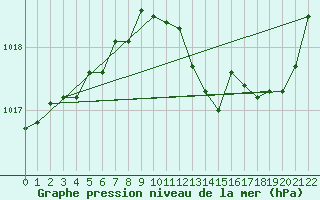 Courbe de la pression atmosphrique pour Lige Bierset (Be)