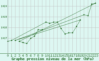 Courbe de la pression atmosphrique pour Cap Bar (66)