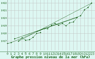 Courbe de la pression atmosphrique pour Krakenes