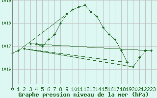 Courbe de la pression atmosphrique pour Anvers (Be)