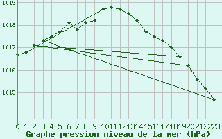 Courbe de la pression atmosphrique pour Koksijde (Be)