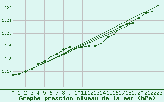 Courbe de la pression atmosphrique pour Karlstad Flygplats