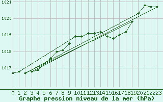 Courbe de la pression atmosphrique pour Sennybridge