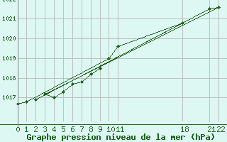 Courbe de la pression atmosphrique pour Spa - La Sauvenire (Be)