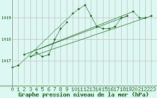 Courbe de la pression atmosphrique pour La Beaume (05)