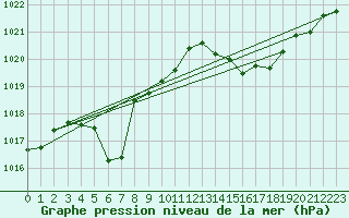 Courbe de la pression atmosphrique pour Ste (34)