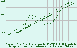 Courbe de la pression atmosphrique pour Neuchatel (Sw)