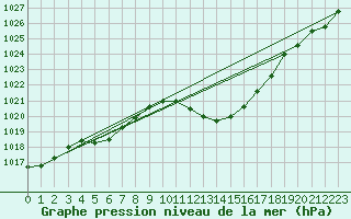 Courbe de la pression atmosphrique pour Saint-Auban (04)
