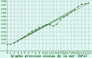 Courbe de la pression atmosphrique pour Plauen