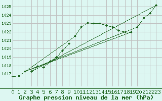 Courbe de la pression atmosphrique pour Vias (34)