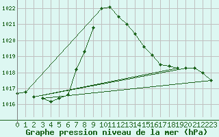 Courbe de la pression atmosphrique pour Cessieu le Haut (38)