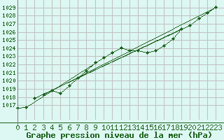 Courbe de la pression atmosphrique pour La Baeza (Esp)