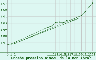 Courbe de la pression atmosphrique pour L