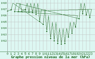 Courbe de la pression atmosphrique pour Zurich-Kloten