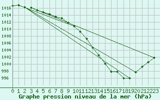 Courbe de la pression atmosphrique pour Asnelles (14)