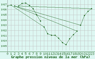 Courbe de la pression atmosphrique pour Sion (Sw)