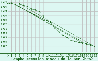 Courbe de la pression atmosphrique pour Evenstad-Overenget