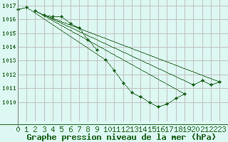 Courbe de la pression atmosphrique pour Mhleberg