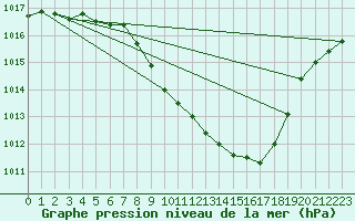 Courbe de la pression atmosphrique pour Wynau