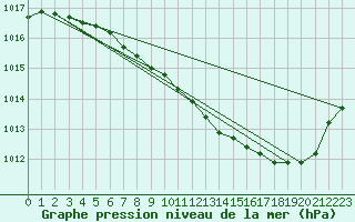 Courbe de la pression atmosphrique pour Sallanches (74)