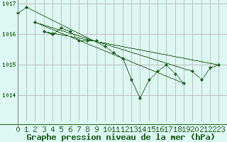 Courbe de la pression atmosphrique pour Saint-Laurent-du-Pont (38)