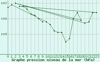 Courbe de la pression atmosphrique pour Le Havre - Octeville (76)