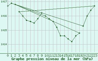 Courbe de la pression atmosphrique pour Le Luc (83)